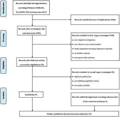 The Association Between Concentrations of Arginine, Ornithine, Citrulline and Major Depressive Disorder: A Meta-Analysis